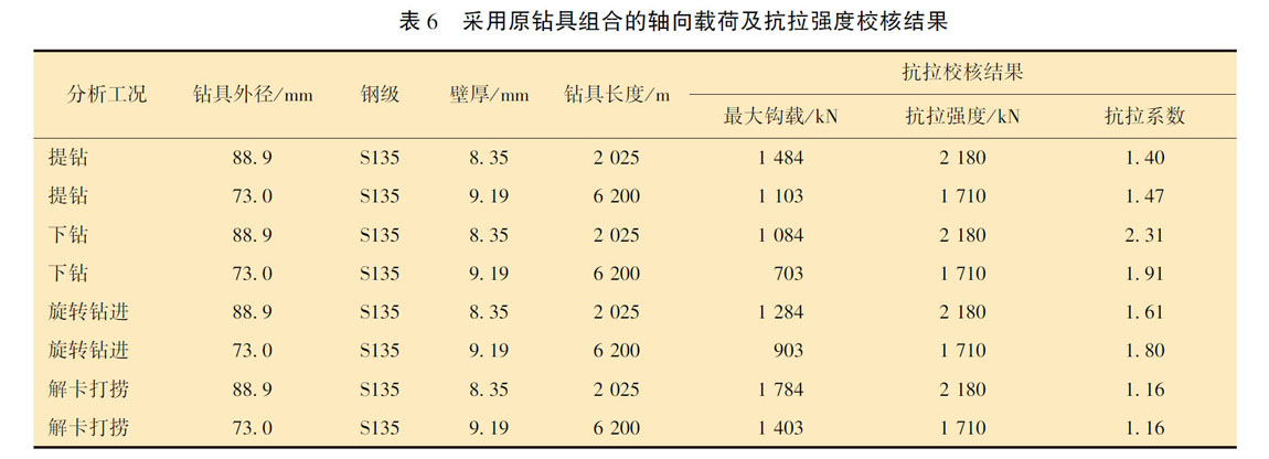 采用原鉆具組合的軸向載荷及抗拉強度校核結(jié)果 采用原鉆具組合的軸向載荷及抗拉強度校核結(jié)果