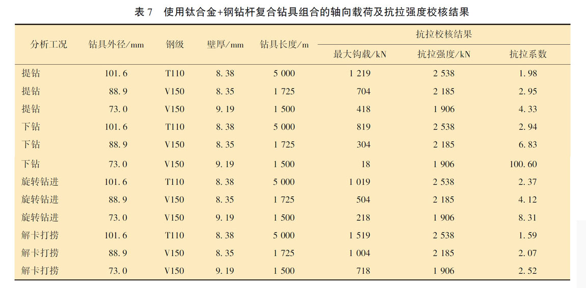 使用鈦合金+鋼鉆桿復合鉆具組合的軸向載荷及抗拉強度校核結(jié)果 使用鈦合金+鋼鉆桿復合鉆具組合的軸向載荷及抗拉強度校核結(jié)果